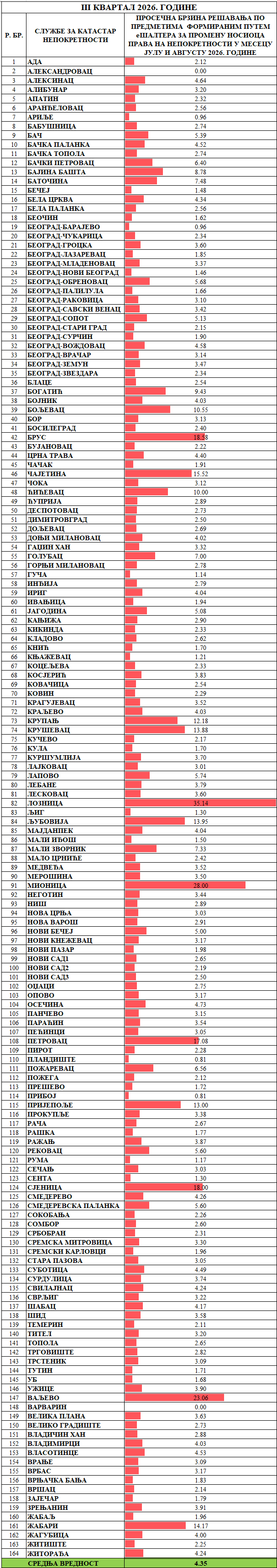 /content/images/stranice/statistika/2026/09/Prosečno vreme rešavanja predmeta - Promena nosioca prava.png